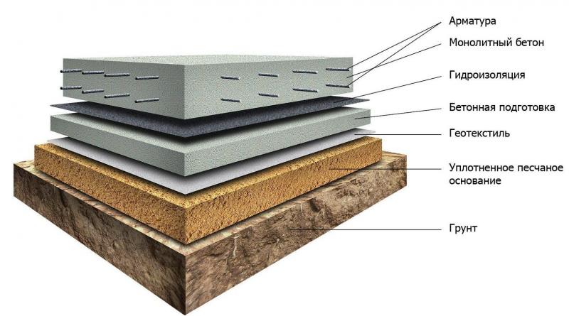 Как сделать монолитную плиту фундамента под дом